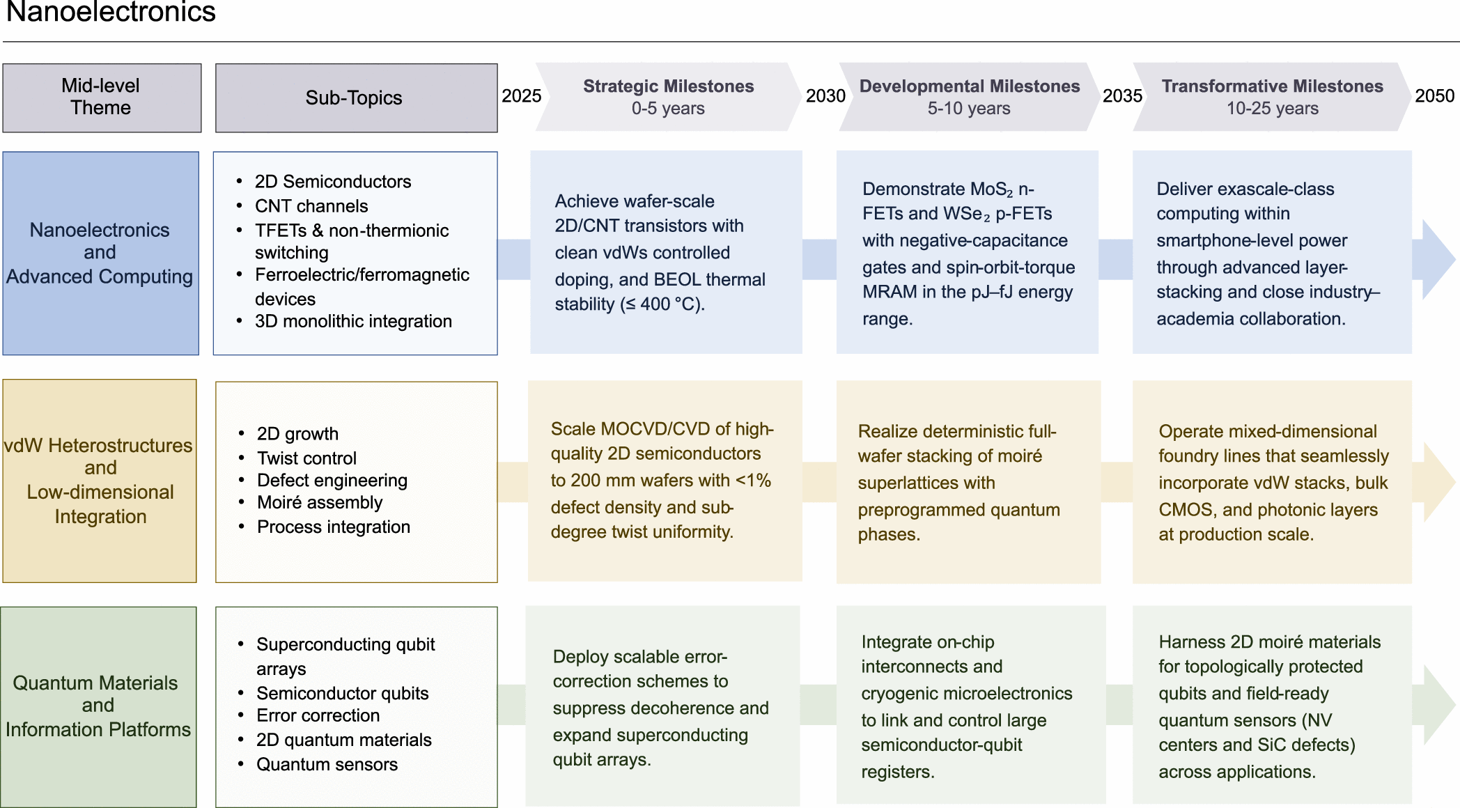 نقشه راه 25 سال آینده علوم و فناوری نانو: Nano Letters